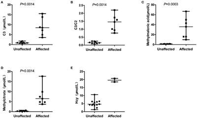 Prenatal Diagnosis of Two Common Inborn Errors of Metabolism by Genetic and Mass Spectrometric Analysis of Amniotic Fluid